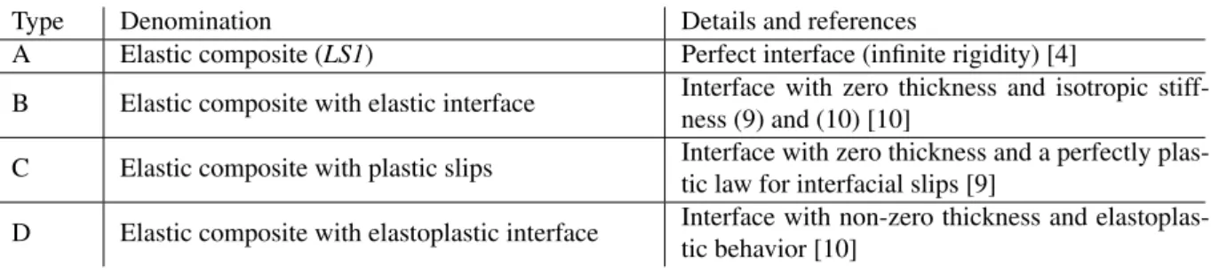 Table 1: Type of interfacial behaviors and LS1 corresponding references