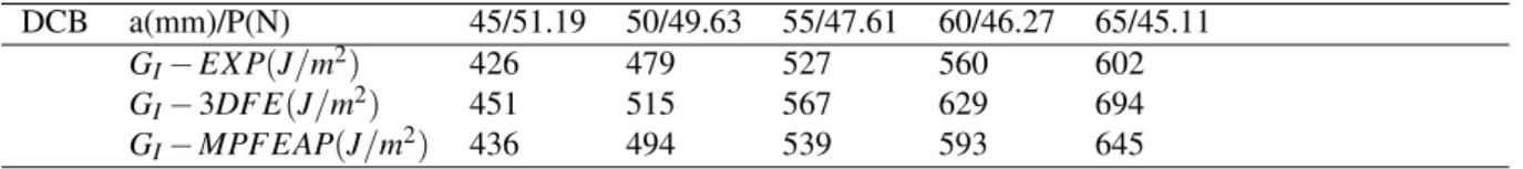 Table 5: Average experimental compared to finite element SERR values for DCB test configuration