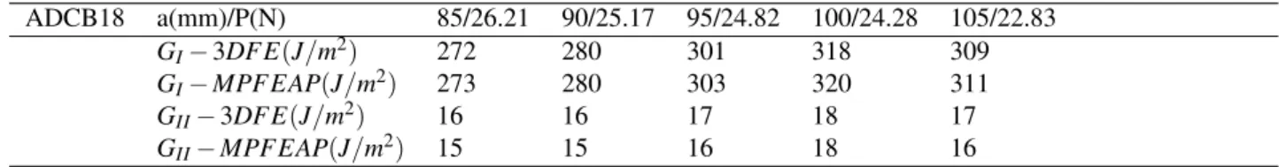 Table 7: Finite element SERR values for ADCB18 multidirectional test configuration