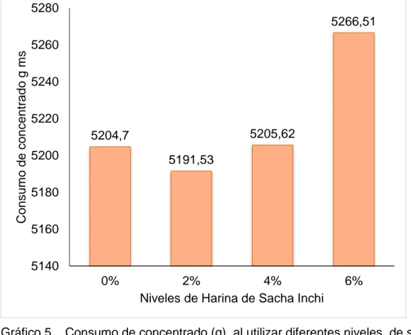 Gráfico 5.   Consumo de concentrado (g), al utilizar diferentes niveles, de semilla                         de  Sacha  Inchi  (Plukenetia  volubilis),  en  conejos  neozelandeses 