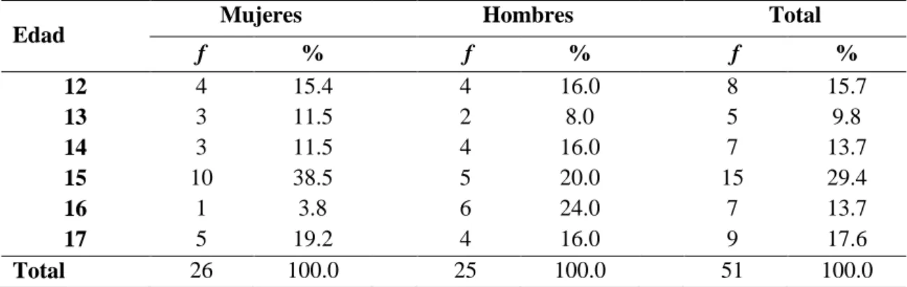 Tabla 4. Distribución de la muestra según sexo y edad
