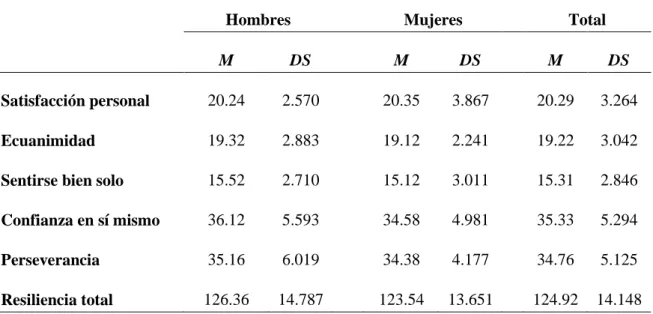 Tabla 6. Medias y desviaciones estándar para la variable resiliencia según sexo