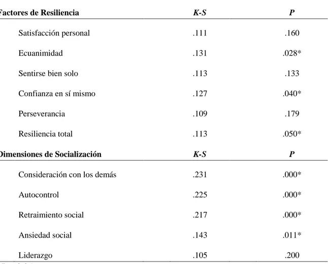 Tabla 10. Prueba Kolgomorov-Smirnov para determinar la distribución normal de las variables