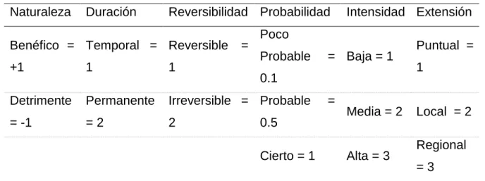 Cuadro 4.   VALORES DE LAS CARACTERÍSTICAS DE LOS IMPACTOS. 
