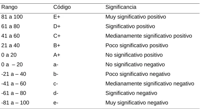 Cuadro 5.   NIVEL DE SIGNIFICANCIA. 