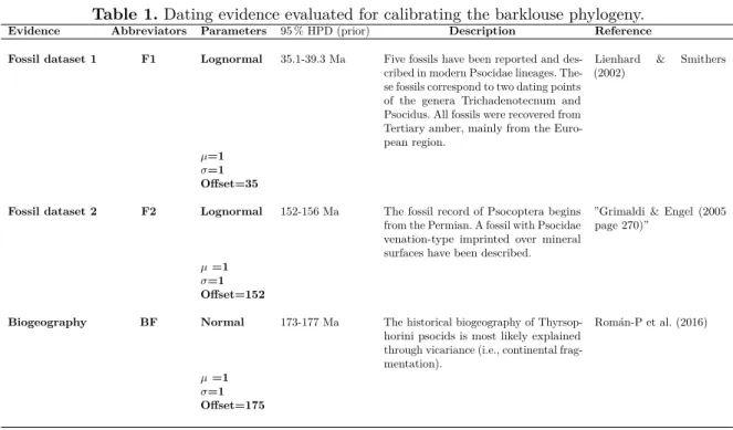 Table 1. Dating evidence evaluated for calibrating the barklouse phylogeny.