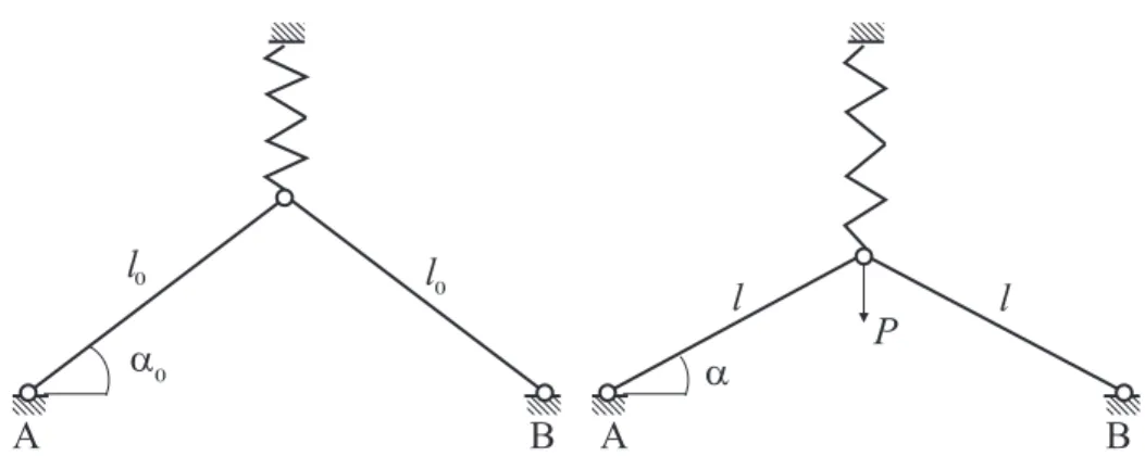 Figure 1: A von Mises truss before and after deformation.