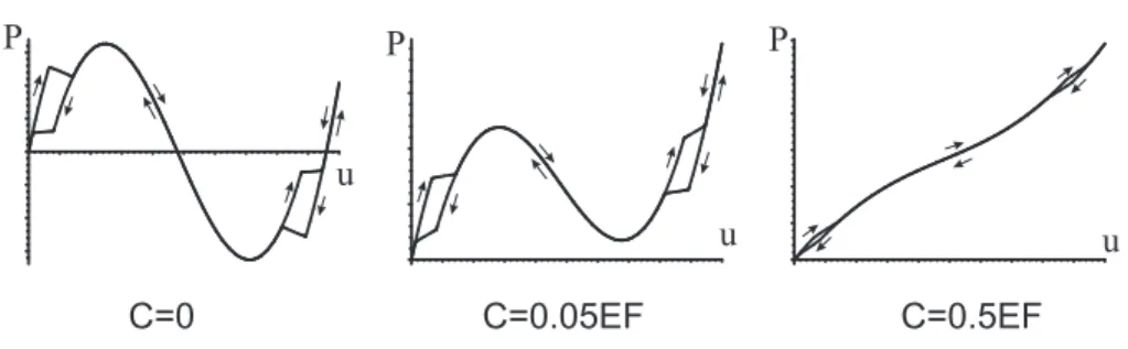 Figure 6: P -u diagram for von Mises truss made of the alloy Cu-15,1%Al-4,2%Ni, C = 0.