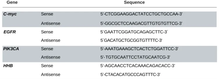 Graphic 1 shows the gene dose values of genes EGFR, PIK3CA, and C-myc related to the dose of HHB.