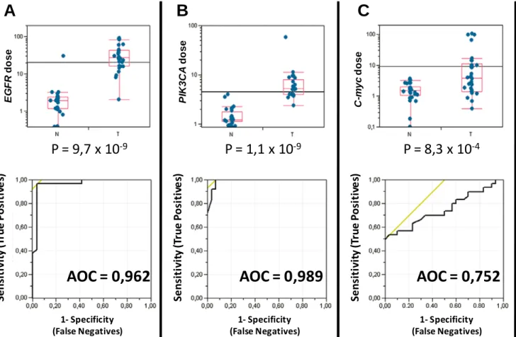 Graphic 1. Comparison of gene copy numbers of EGFR (panel A), PIK3CA (Panel B), and C-myc (Panel C) in tumor and normal lung samples