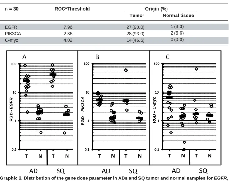 Graphic 2. Distribution of the gene dose parameter in ADs and SQ tumor and normal samples for EGFR, PIK3CA and C-myc