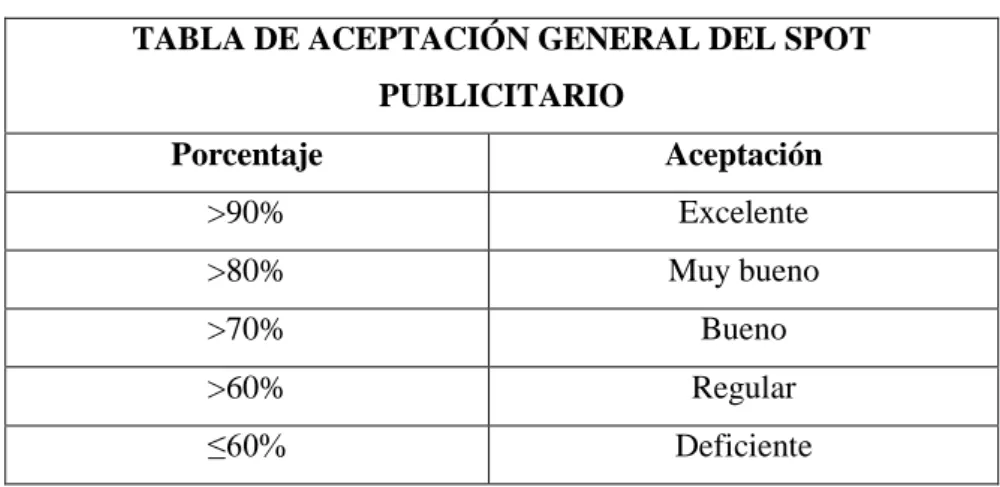 TABLA 2-2. Tabla de aceptación general del  spots publicitarios  TABLA DE ACEPTACIÓN GENERAL DEL SPOT 