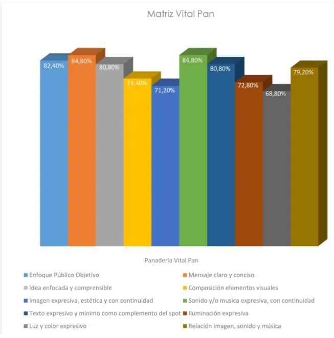 GRÁFICO 28-3. Matriz aplicada en spot Panadería Vital Pan 
