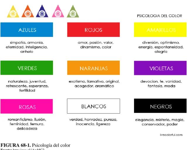FIGURA 68-1. Psicología del color 