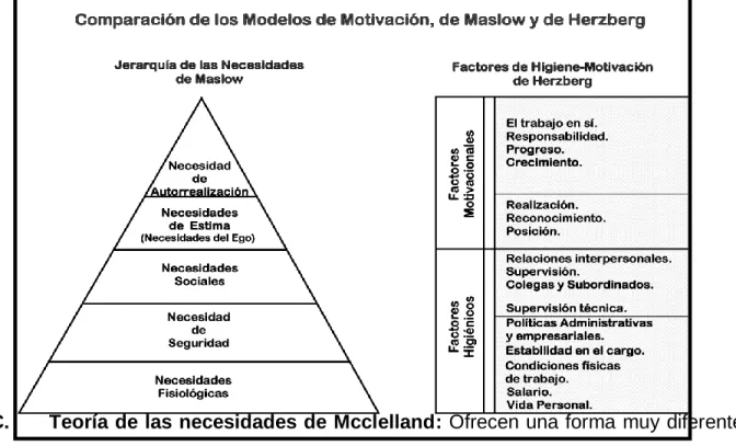 Figura 2: “Comparación de los Modelos de Maslow con el de Hersberg” 