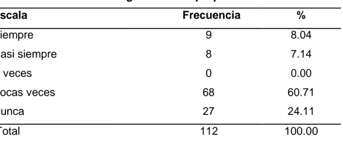 Tabla 4: Comunicación organizacional propicia la coordinación interna.  Escala  Frecuencia  %  Siempre  9  8.04  Casi siempre  8  7.14  A veces  0  0.00  Pocas veces  68  60.71  Nunca  27  24.11  Total  112  100.00 