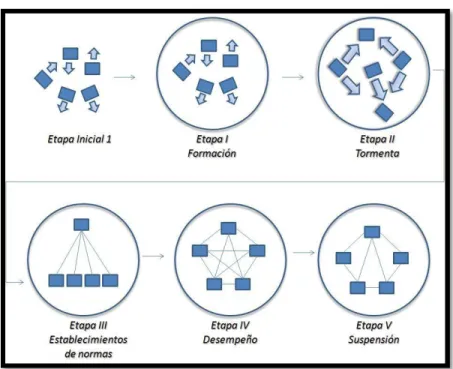 Figura 1: Etapas del desarrollo de los grupos 