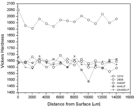 Fig 6.Vickers hardness of five samples of cemented carbides studied 