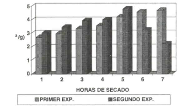 Figura 3. Porcentajes de humedad, secado al sol !J ciespues del secado artificial