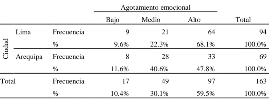 Tabla 7. Agotamiento emocional en el personal policial de los departamentos de  Criminalística de Lima y Arequipa