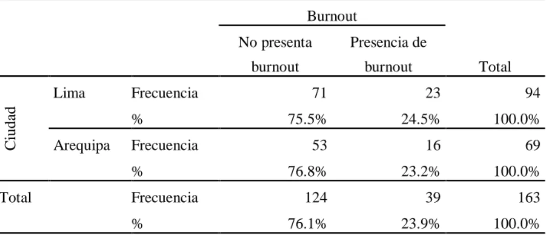 Tabla 10. Síndrome de Burnout en el personal policial de los departamentos de  Criminalística de Lima y Arequipa 