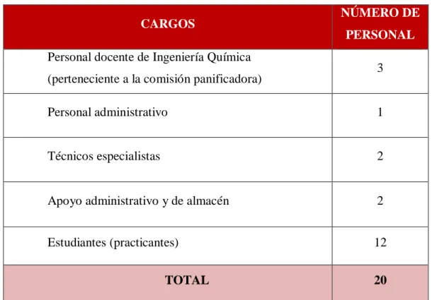 Tabla 2: Número de Personal 