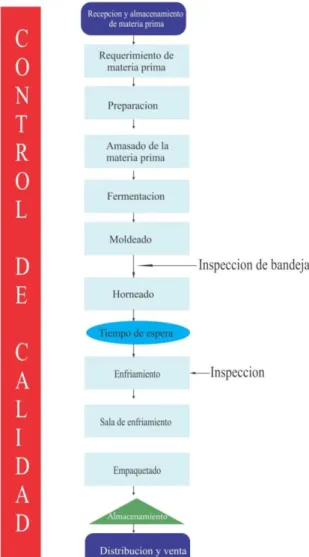 Figura 3: Flujograma de Bollería y Pan Integral 