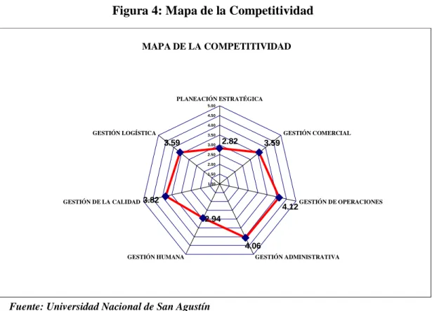 Figura 4: Mapa de la Competitividad 