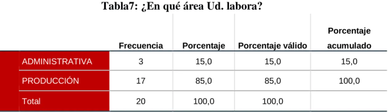 Gráfico 1: ¿En qué área Ud., labora? 