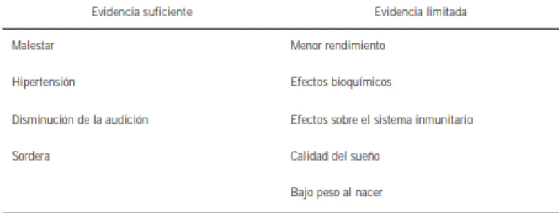Tabla 6. Efectos del ruido sobre la salud 