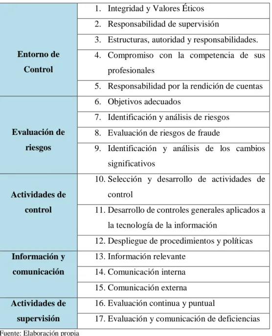 CUADRO 1. Principios COSO III 2013 