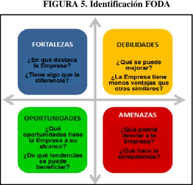 FIGURA 5. Identificación FODA 