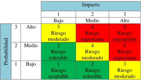 FIGURA 6. Matriz de probabilidad e impacto  Impacto 