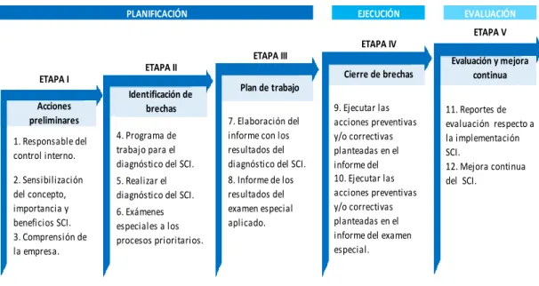 GRÁFICO 1. Modelo de implementación del SCI 