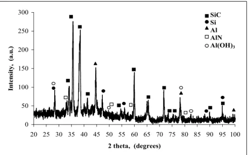 Figure 3. X-ray diffraction pattern of the powder formed in the reaction zone at the  metal/composite interface (4 months after the infiltration trials)