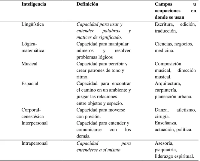 Tabla - 1  Inteligencias Múltiples 
