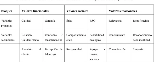 Cuadro 1: Variables de evaluación de la reputación corporativa 