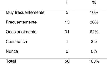 Figura 2: La Influencia en el Liderazgo 10%26%62% 2% 0%0%10%20%30%40%50%60%70%1 MUY FRECUENTEMENTEFRECUENTEMENTEOCASIONALMENTECASI NUNCANUNCA