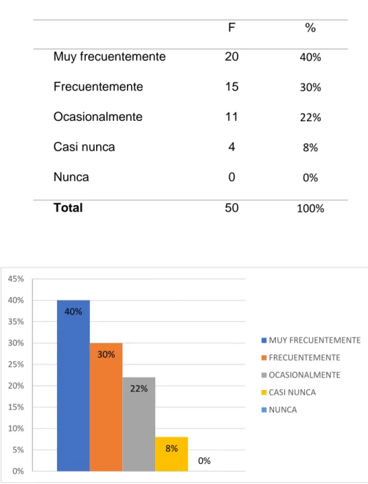 Figura 4: Bienestar y Motivación40%30% 22% 8% 0%0%5%10%15%20%25%30%35%40%45% MUY FRECUENTEMENTEFRECUENTEMENTEOCASIONALMENTECASI NUNCANUNCA