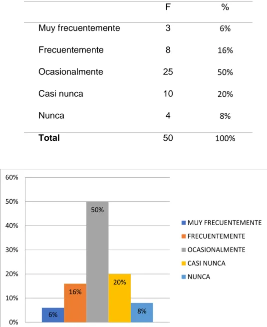 Figura 6: Liderazgo y Logro / Autorrealización 6%16%50%20% 8%0%10%20%30%40%50%60% MUY FRECUENTEMENTEFRECUENTEMENTEOCASIONALMENTECASI NUNCANUNCA