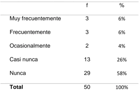 Figura 8: Motivación y Liderazgo