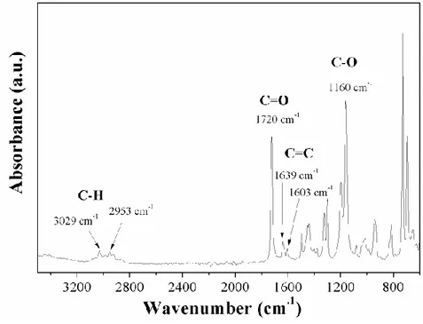 Figure  1  shows  the  FT-IR  spectrum  of  the  PMMA/CaO  solution,  indicating  the  details  of  functional  groups present in the composite