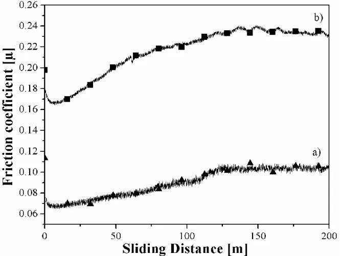 Figure 5. Friction coefficient variations with respect to the sliding distance for PMMA (a), and  PMMA/CaO (b) coatings on UHMWPE