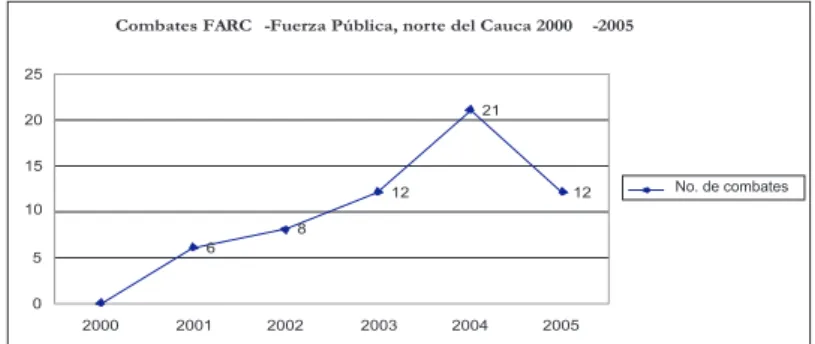 Gráfico 2. Combates Farc- Fuerza Pública en el Norte del Cauca 2000-2005