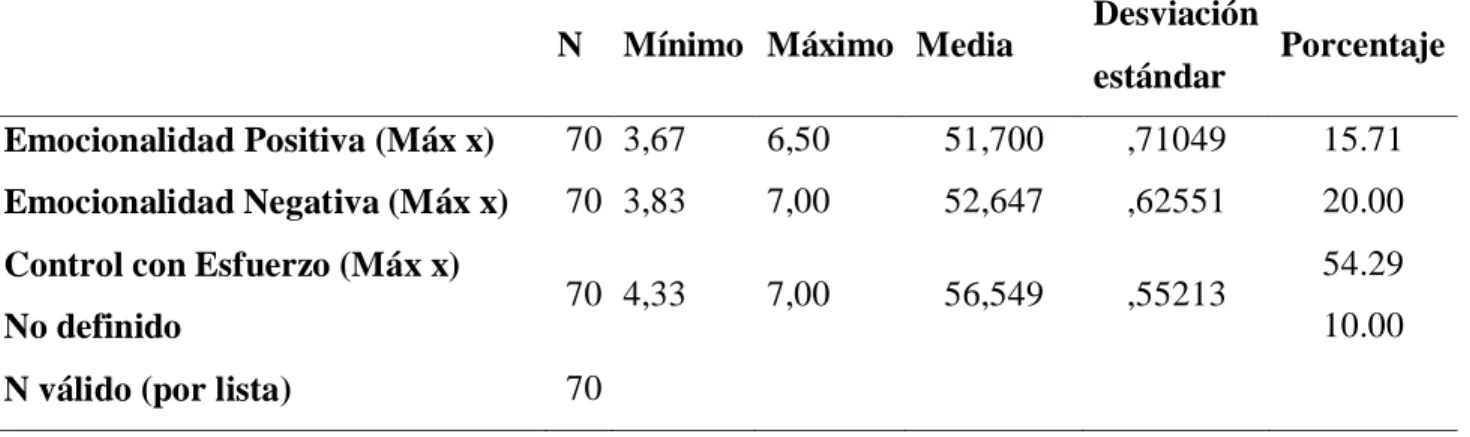 Tabla 2: Dimensión del temperamento predominante en niños de 6 y 7 años. 