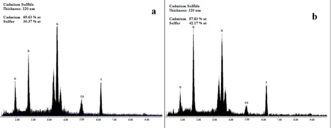 Figure 2 Energy Dispersive X-ray Spectroscopy of the matrix a) and naonparticles b) of 120 nm MA-CBD  CdS thin film 