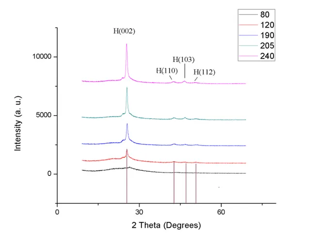 Figure 4 shows the XRD patterns of the CdS thin films prepared by MA-CBD. The intense  peak that appears at approximately 26.75°, indicates the preferential orientation of  hexagonal plane (100)