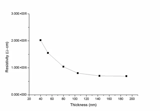Figure 7 Resistivity of MA-CBD CdS thin films with different thicknesses. 