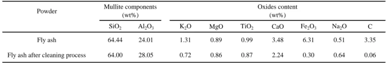 Table 1. Chemical composition of fly ash. 