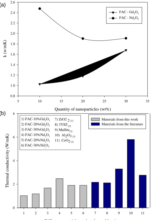 Figure  3.  (a)  Thermal  conductivity  values  of  fly  ash  compounds  with  different  amounts  of  Gd 2 O 3   y  Nd 2 O 3 